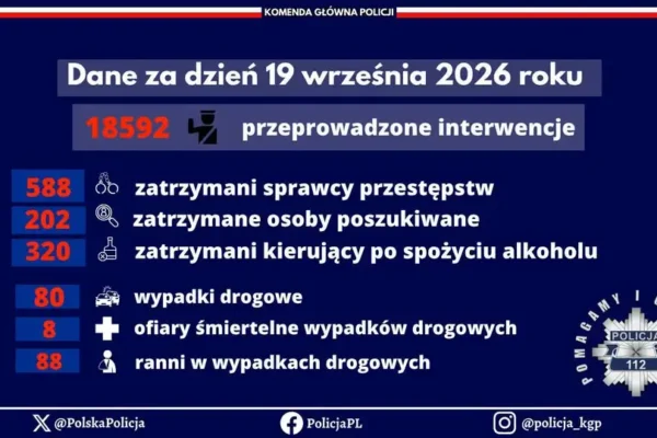 Policyjne statystyki z 19 września 2026: 588 interwencji i 18592 wypadki